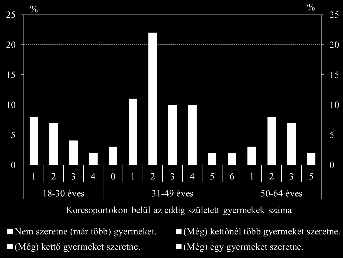 A 28 háztartásból, amelyben jelenleg nincs kiskorú, három esetben igaz csupán, hogy eddig még nem született a kérdezettnek gyermeke, tehát ebből is sejthető, hogy a 28 eset között felülreprezentáltak