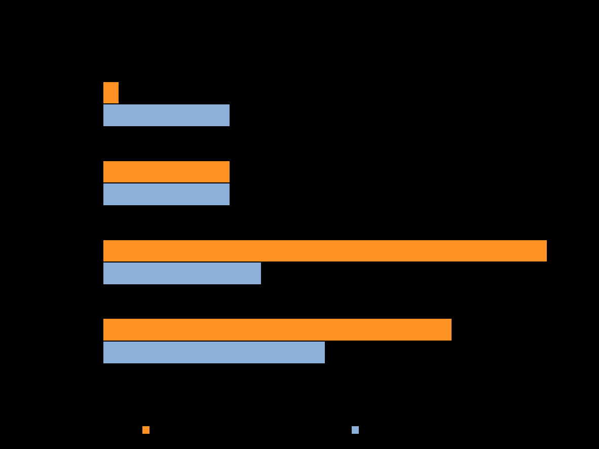 7. ábra: Az élettárssal/házastárssal vagy ezek nélkül élők aránya korcsoportok szerint, a két háztömbben (2015, %) Ha korcsoportonként vizsgáljuk az élettárssal/házastárssal vagy a nélkül élők