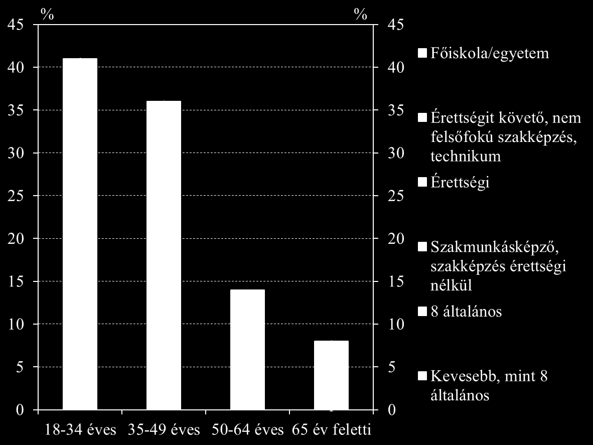 8. ábra: Iskolai végzettség eloszlása korcsoportok szerint a két háztömbben (2015, %) A felnőtt korúak iskolai végzettségét bemutató 8.