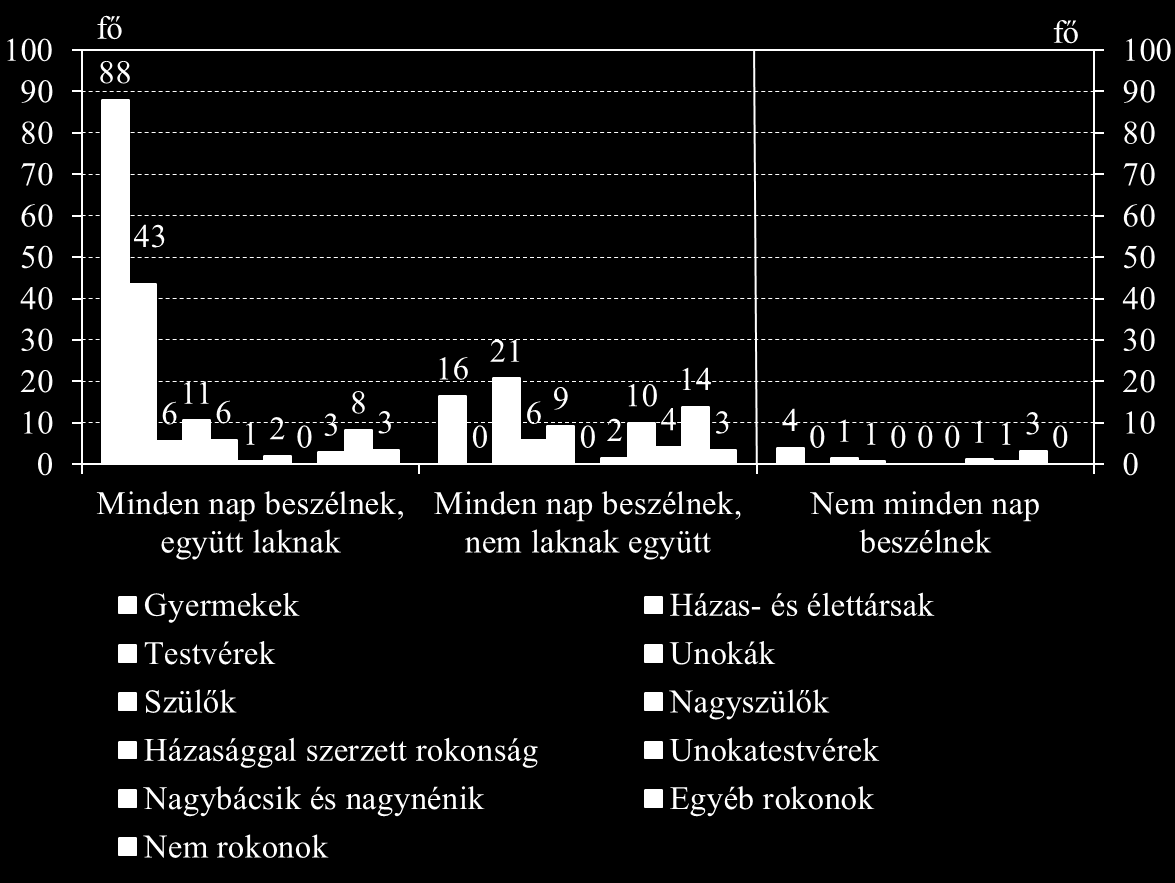 14. ábra: Rokonsági viszonyok és kapcsolattartás a Hős utcai telepen belül n=267 Arányukat tekintve sokkal magasabb számban vannak olyan rokonok a telepen, akikkel napi szintű a kapcsolattartás.