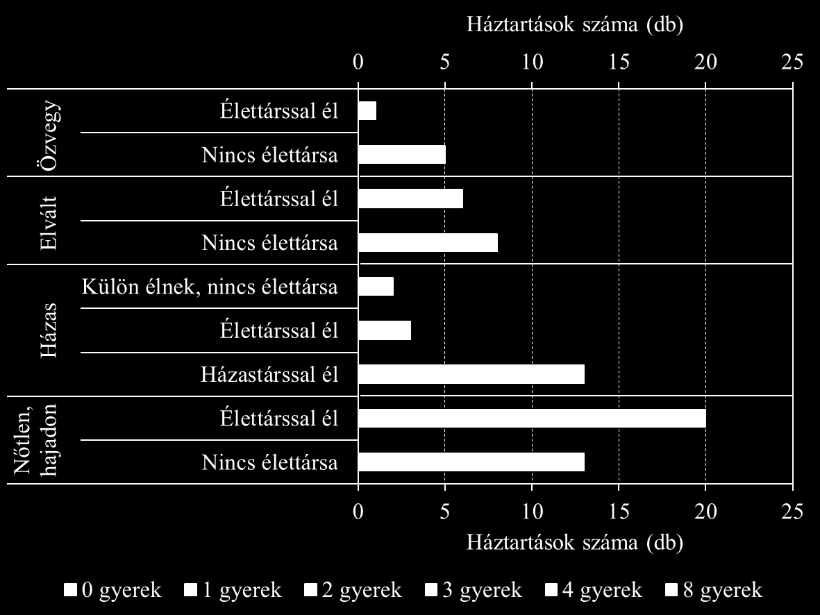 18. ábra: A háztartások gyerekszáma családi állapot szerint (2015, db) Fontos kérdés, hogy milyen a helyzete, milyen lehetőségei vannak egy szegregált, telepszerű lakókörnyezetben élő gyermeknek a