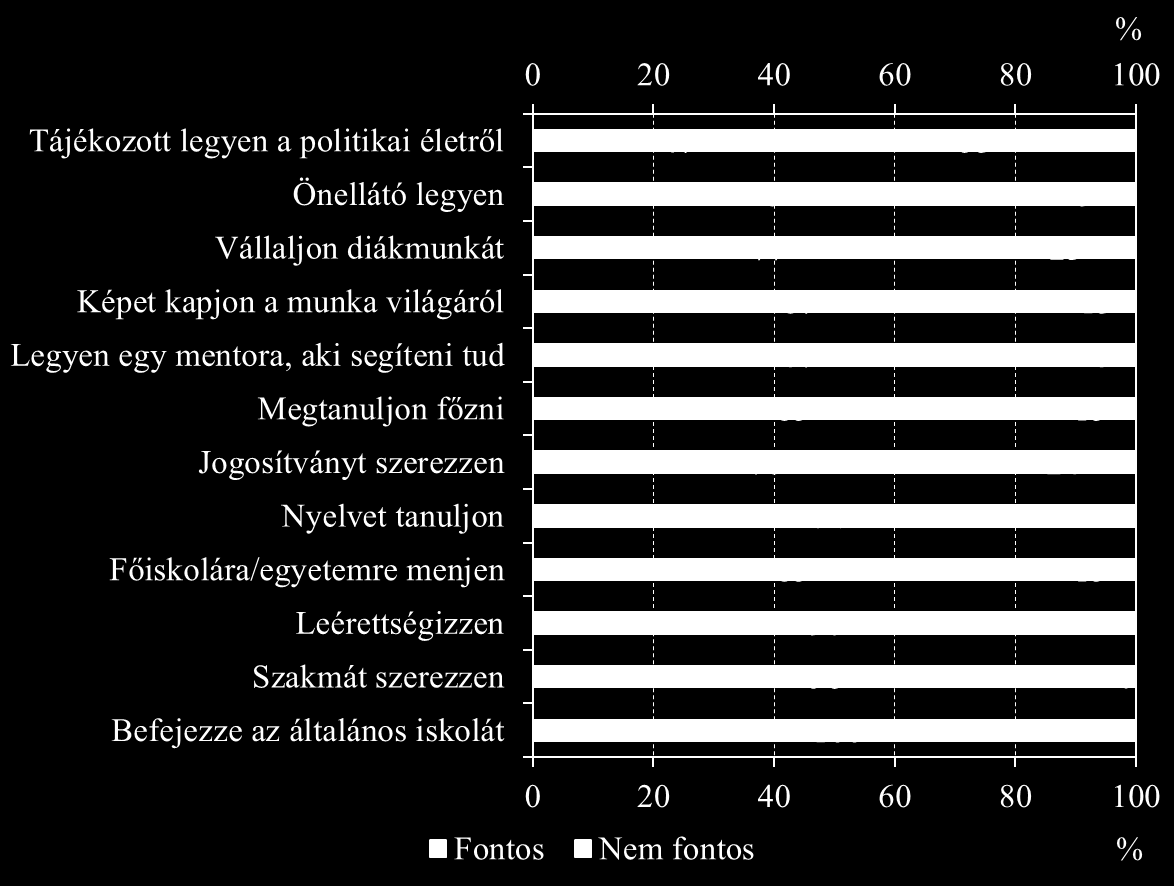 19. ábra: Mennyire tartja fontosnak, hogy gyermeke... (2015, %) A 19.