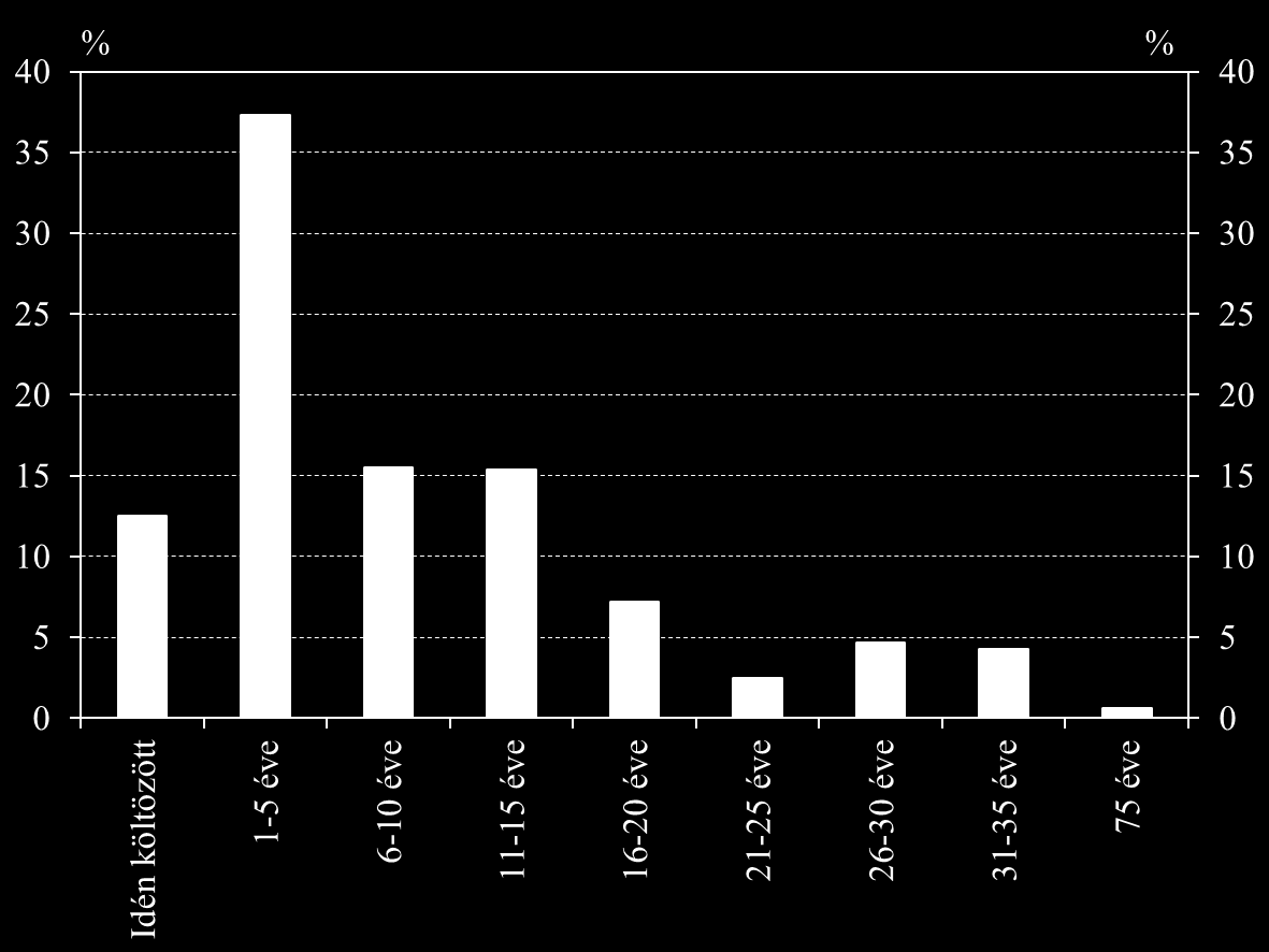 26. ábra: Hány éve lakik itt? A 26. ábra alapján a kérdezettek között azok vannak a legtöbben (37%), akik 1-5 éve laknak a Hős utcában.