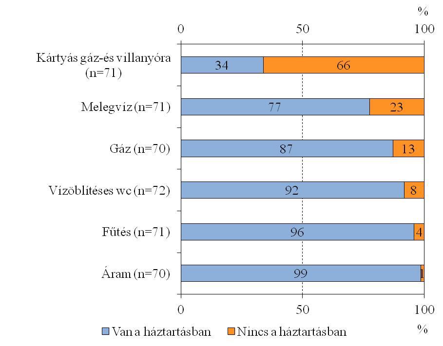 A 33. ábra azt mutatja be, hogy mely szolgáltatások állnak a háztartások rendelkezésére. Látható, hogy leggyakrabban (24%) a meleg víz hiányzik.