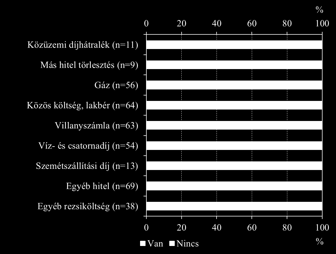 38. ábra: Van-e valamilyen elmaradásuk a lakóknak? Vagyontárgyak A megkérdezett lakások kevesebb, mint fele rendelkezik vezetékes telefonnal, számítógéppel, autóval, kerékpárral vagy BKV bérlettel.