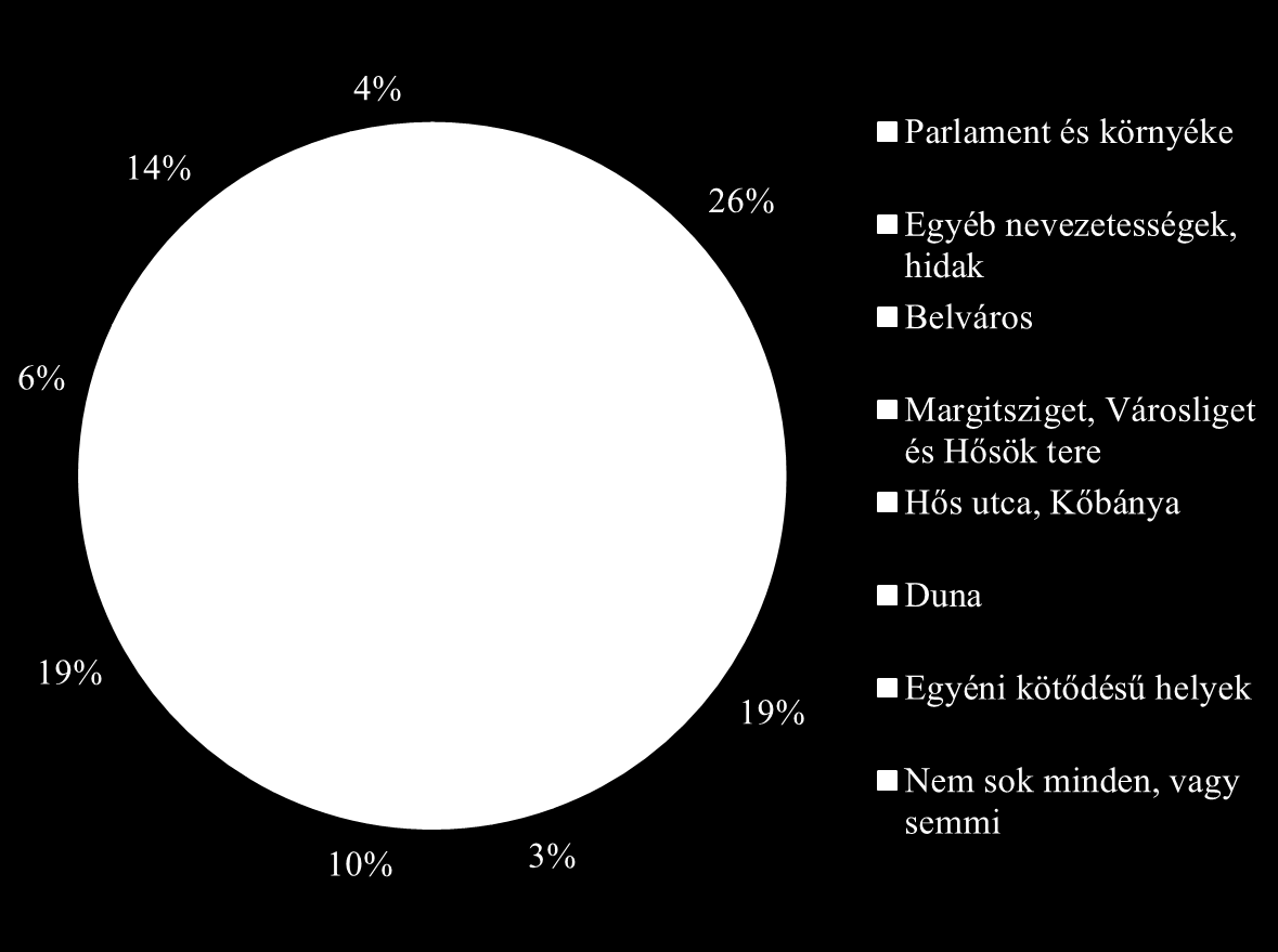2.6. Térhasználat, városkép A Hős utcai kutatás során nagy hangsúlyt helyeztünk annak vizsgálatára, hogy a lakók hogyan látják Budapestet, vagyis a várost, amelyben élnek.