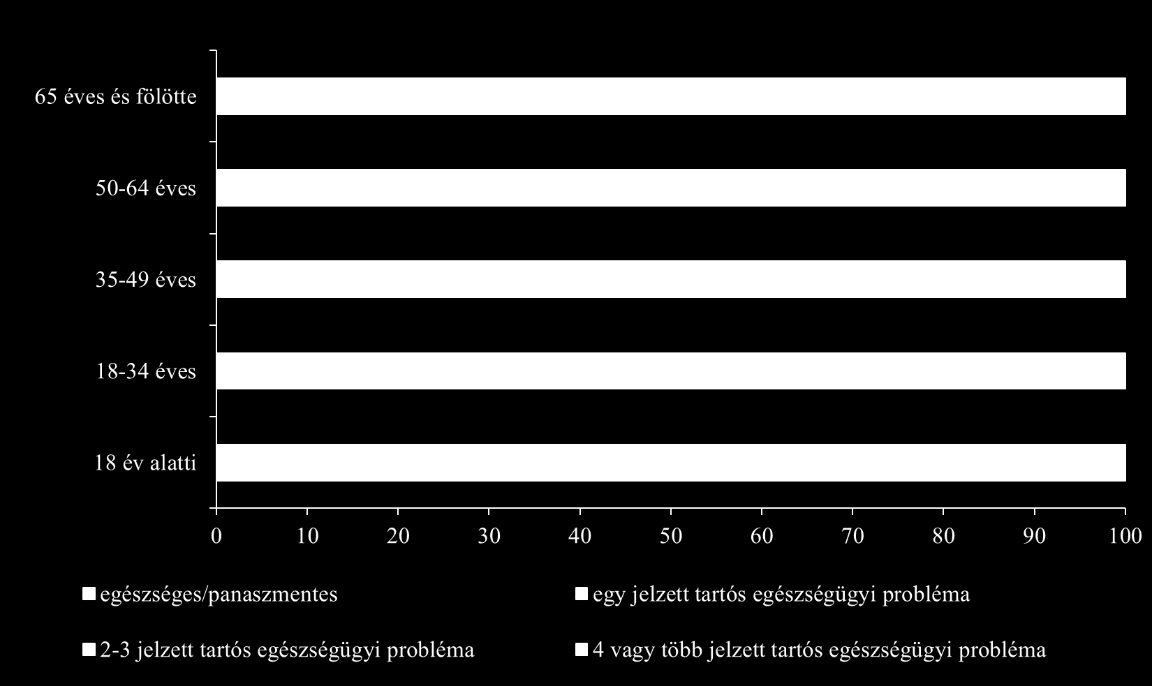 Jellemzően azok a betegségek gyakoriak, melyeket az életmódbeli hátrányos helyzet (kiváltképp a helytelen táplálkozás) katalizál, mint a szív- és érrendszeri megbetegedések, vagy a cukorbetegség.