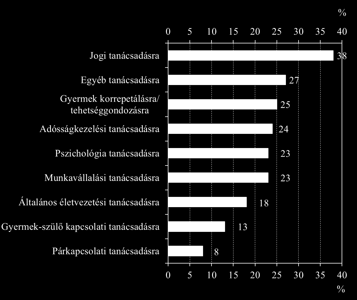 43. ábra: Hős utcában nyújtandó tanácsadás, segítség. Az igen válaszok aránya (2015, %) Látható, hogy a válaszadók több mint harmada úgy gondolja, szükség lenne jogi tanácsadásra a Hős utcában.