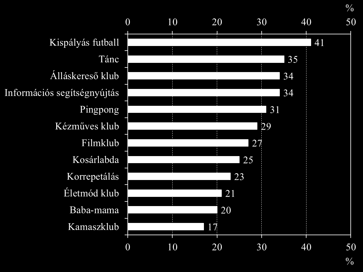 46. ábra: Részt venne-e a következő programokon?
