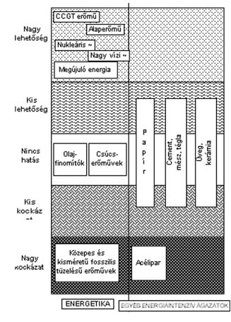 Nagy lehetõség Kis lehetõség Nincs hatás Kis kockázat Nagy kockázat CCGT erõmû Nukleáris Energetika Alaperõmû Megújuló energia Nagy vízi- Olajfinomítók Csúcserõmûvek Közepes és kisméretû fosszilis