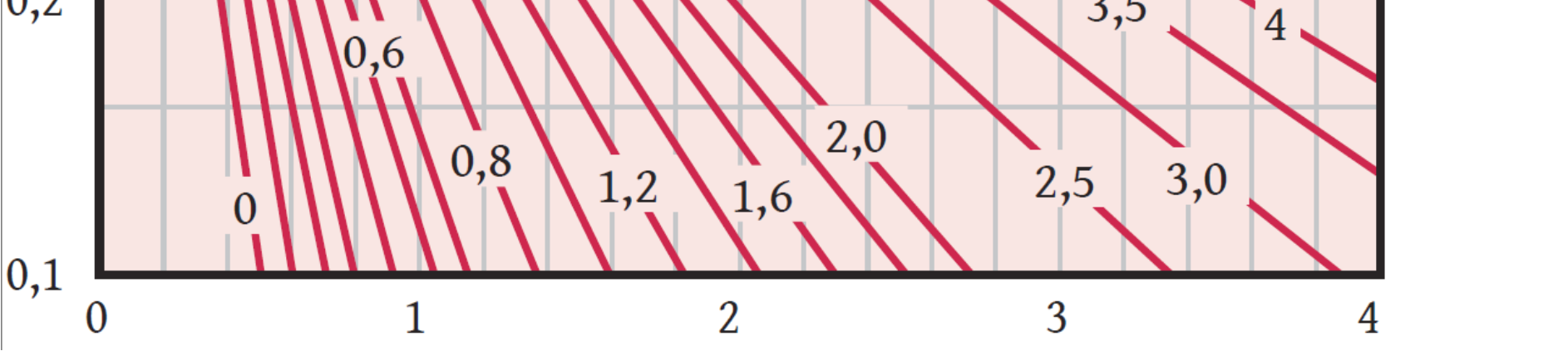 6-9. ábra. Henger középvonalának dimenziótlan hőmérséklete harmadfajú peremfeltétel esetén a 6-5.