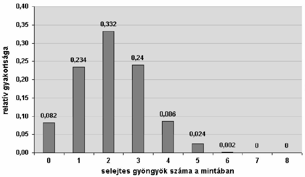 b) Mekkora annak a valószínűsége, hogy egy 10 tojást tartalmazó dobozban egynél több törött tojást talál Csenge?