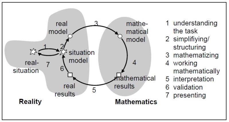 Informatikai kompetenciák: A valós világ modellezése 3. ábra: A matematikai modellezés folyamata Blum szerint.