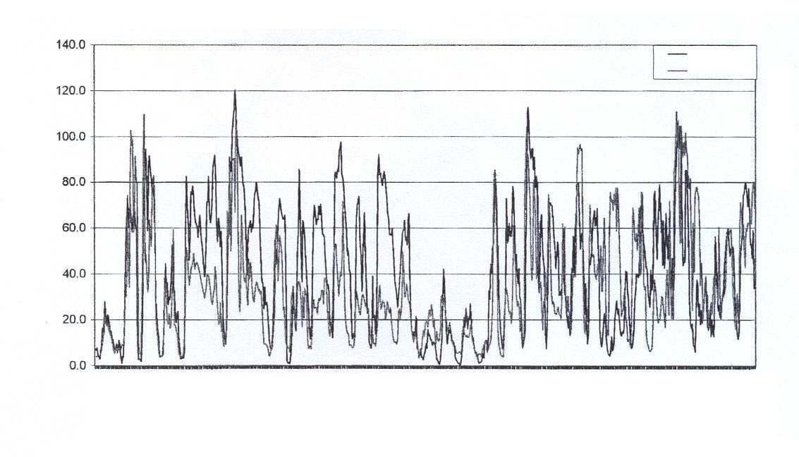 mért érték becsült érték koncentráció, µg/m 3 12