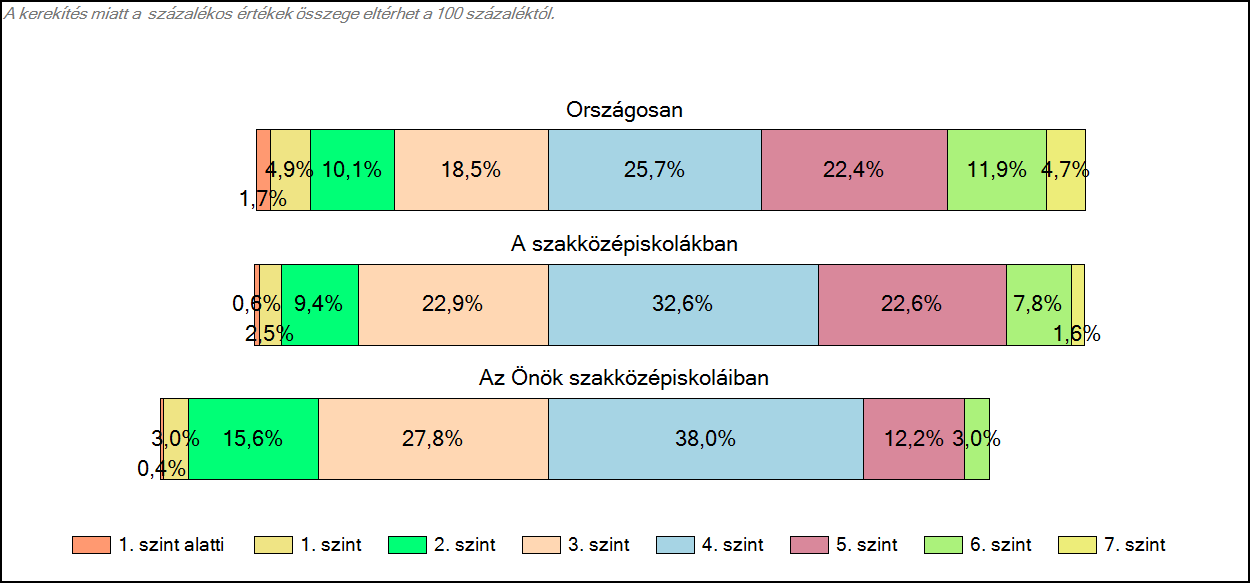 1c Képességeloszlás Az országos eloszlás, valamint a tanulók eredményei a szakközépiskolákban és az Önök