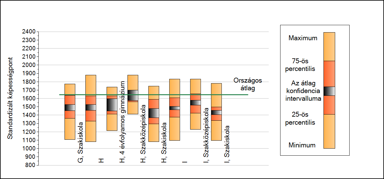 2b A képességeloszlás néhány jellemzője intézményenként A tanulók