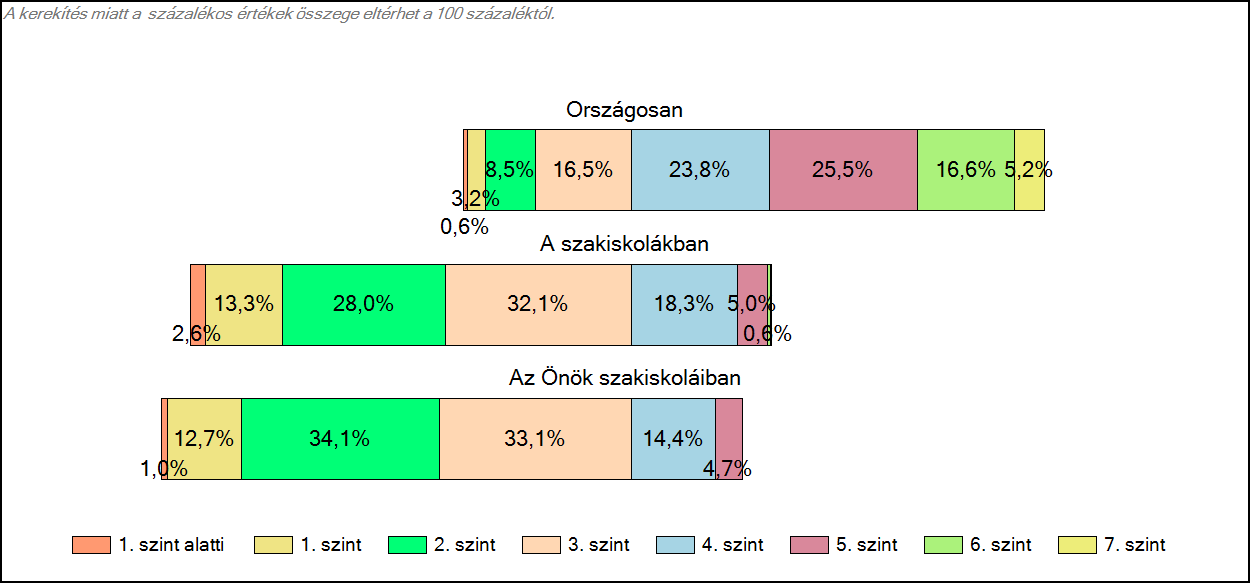 1c Képességeloszlás Az országos eloszlás, valamint a tanulók eredményei a szakiskolákban és az Önök