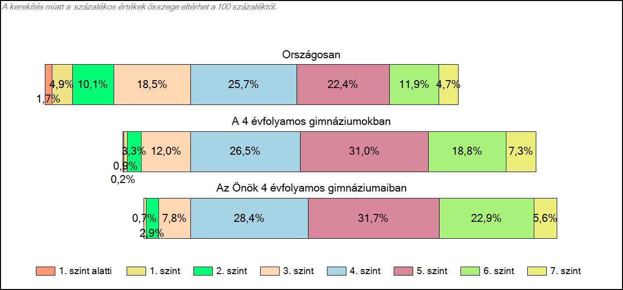 1c Képességeloszlás Az országos eloszlás, valamint a tanulók eredményei 4 évfolyamos gimnáziumokban és az Önök 4