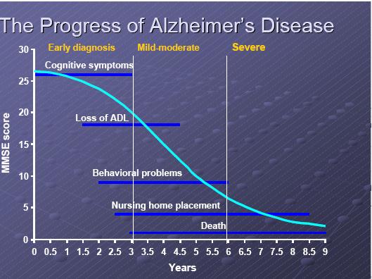 Leggyakoribb az Alzheimer-kór (neurodegeneratív).