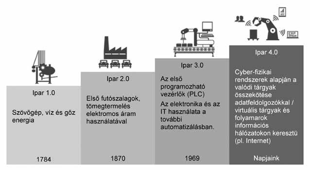 1. ábra Ipari forradalmak és a termelő rendszerek komplexitása (Forrás: Heng, 2014) Ahogy az 1.
