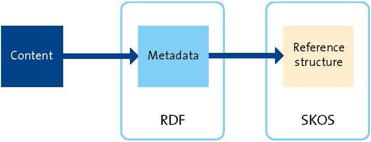 STERNA architektúra a hálózatba kapcsolt gyűjteményeknek RNA (Reference Network Application) web alapú információs architektúra, mely különböző internetes források egyszerű összekapcsolását
