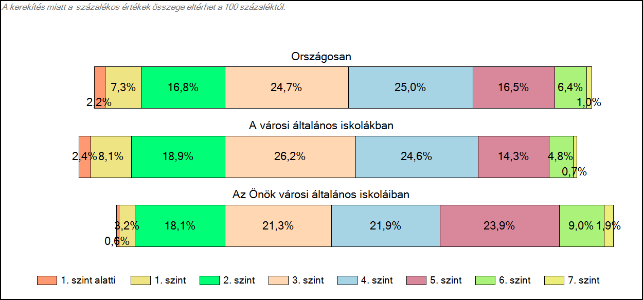 1c Képességeloszlás Az országos eloszlás, valamint a tanulók eredményei a városi általános iskolákban és az Önök