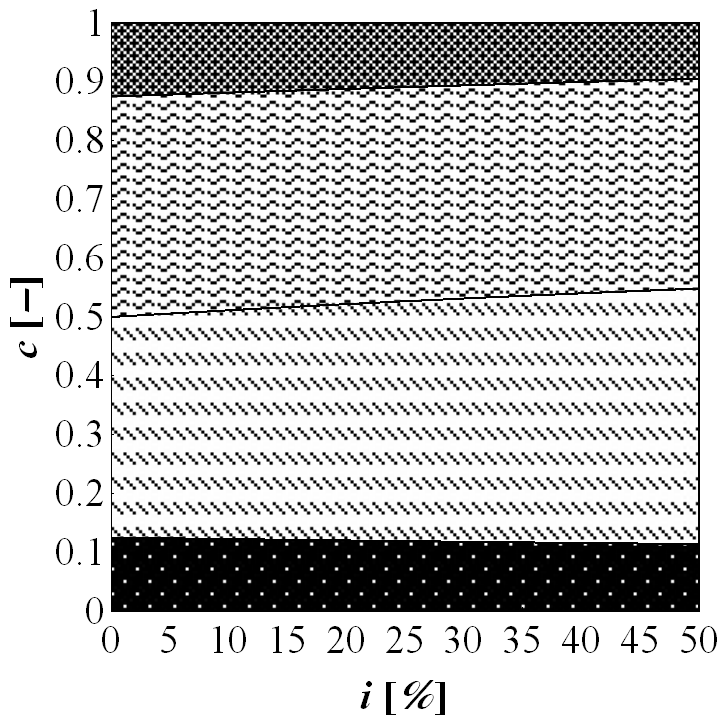 r 6. ábra: Preferencia-tartomány nomogram PERT-jellegű pénzáramprofilokra (négyzethálós: periódusvégi, hullámos: harmonikus, sraffozott: periódus-közepi, pöttyös: periódus-eleji) A nomogramok