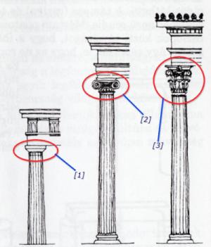 Az oszlopfajták: [1] Dór (egyszerű, díszítés nélküli oszlop, férfi test arányait követi) [2] Ión (kicsi, "csigavonalas" díszítéssel