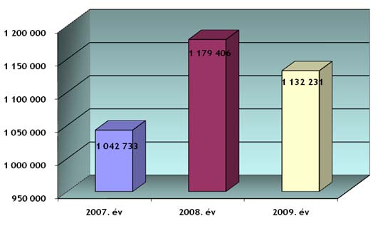 Kimutatás a BTG Budaörsi Településgazdálkodási Kft. jogcímenkénti kiadásairól 2007-2009. között ezer Ft Anyag jellegű ráfordítás 1.042.733 1.179.406 1.132.231 Személyi jellegű ráfordítás 373.