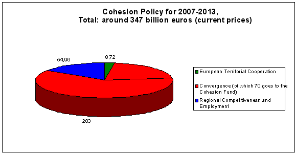 Források 2007-2013 között a kohéziós politika a teljes EU költségvetés 35,7%-hoz juthat hozzá (347,41 milliárd EUR) A Bizottság éves összegeket határoz meg tagállamonként.