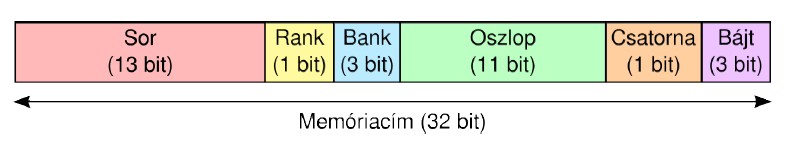 Memóriavezérlő Címleképzés Cél: lehető legkevesebb sorváltás Memóriakérések lokalitása kihasználható Az egybefüggő, sorváltás nélkül elérhető