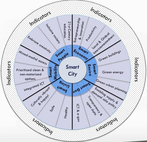 5. SMART cities SCB: SMART City Budapest kezdeményezés.