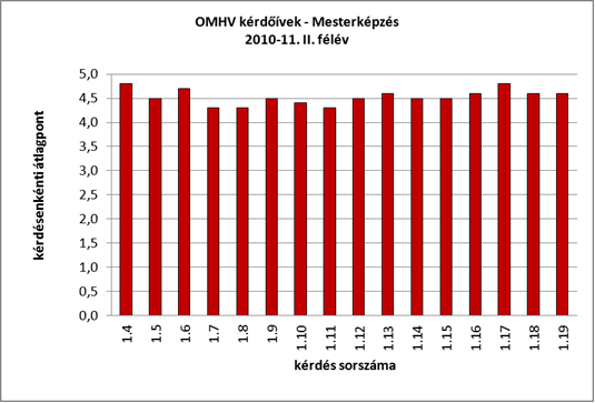 Mesterképzések II. évfolyamain végzett felmérések összesített eredménye OMHV kérdőívek Mesterképzés 2011 12.