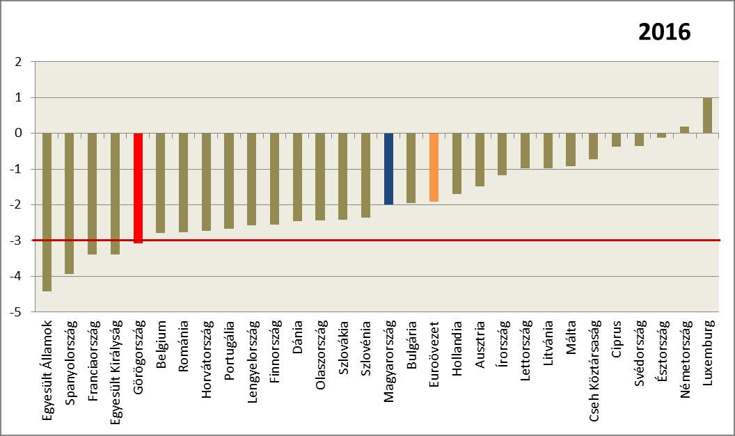 A költségvetési deficit mértéke (a GDP %-ban; 2007, 2009, 2016) Megjegyzés: A 2016-os