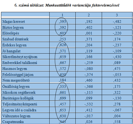 A munkahelyi értékorientáltság szignifikánsan