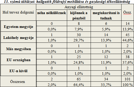 A hallgatók egyharmadának családi háttere az átlagtól jobb, kétharmada pedig éppen hogy, de kijön a havi bevételeiből.