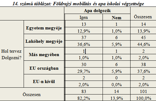 Bár a két változó között szignifikáns kapcsolatot találtunk, az apa munkaerő-piaci státusza látványos módon nem befolyásolja az EU-s munkavállalási