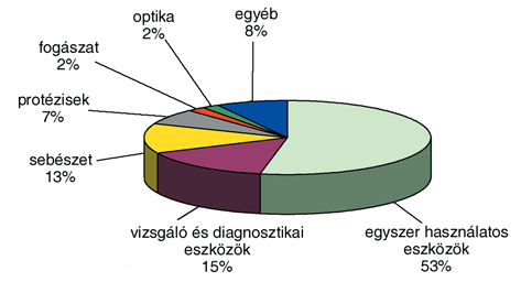 több, mint 10 000 termék, beszállítói hátteret igényel, hagyományosan mechanikai, gépészmérnöki és elektromos/elektronikai szakismereteken és az ezekhez kapcsolódó anyagokon alapul, a termékek