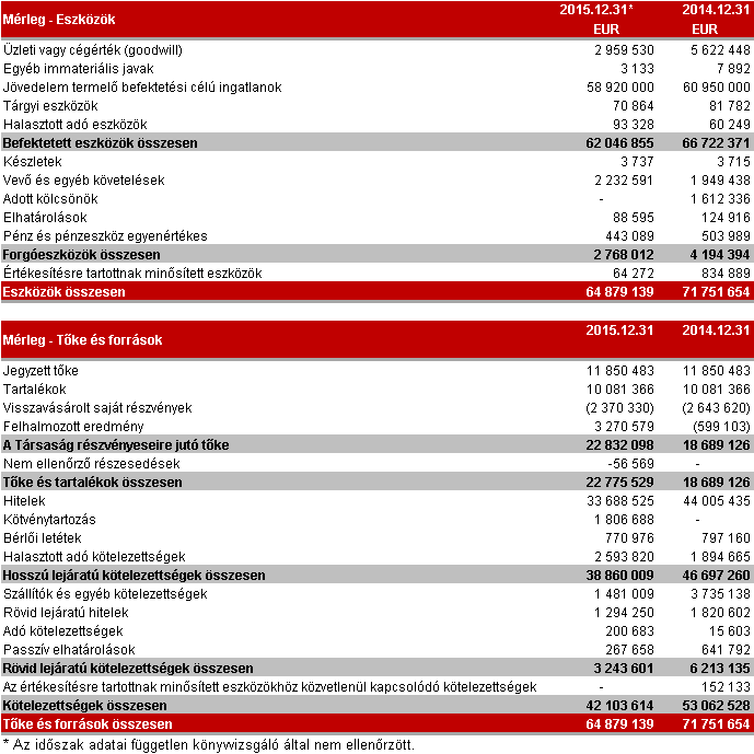 PÉNZÜGYI ADATOK - ÖSSZEVONT, KONSZOLIDÁLT MÉRLEG A Társaság 2015. december 31-i mérlege 64,879 millió EUR-ral zárt, ami 10%-os csökkenés 2014. december 31-hez képest.