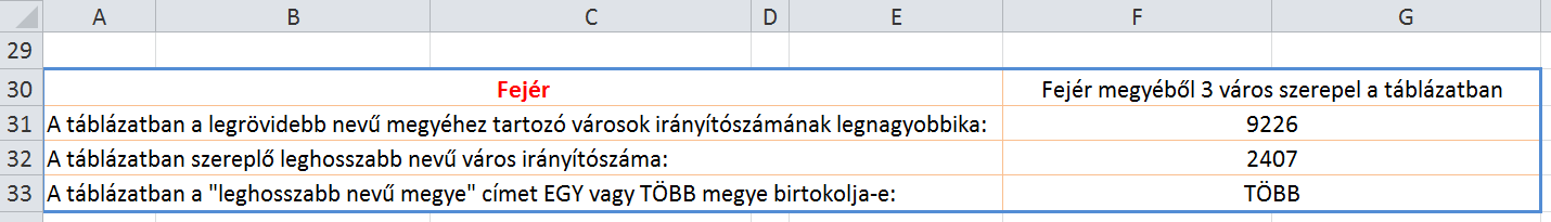 C. Határozd meg a 22 város irányítószám szerinti megoszlását! Hozd létre a minta alapján a Városok munkalap itt megadott részét a mellékelt ábrának megfelelően!