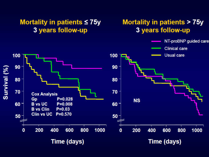 75 év alatt a z NT-proBNPvezérelte terápia a