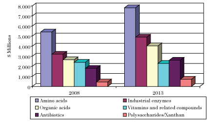 A bulk fermentációs termékek világpiaca Forrás: BCC Research 15 A bulk fermentációs termékek világpiaca Az összes fermentációs bulk termék világpiaca 2008-ben 15,9 milliárd USD volt, 2013-ra ez 22,4