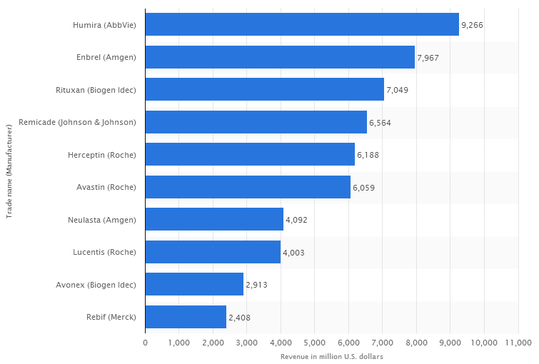 Vezető bio gyógyszergyártók (világpiac, 2011) (Bevétel milliárd dollárban) Roche $37,11 Amgen $15,58 Novo Nordisk $12,40 Merck Serono $8,24 Baxter BioScience $6,05 Biogen Idec $4,83 CSL Ltd.