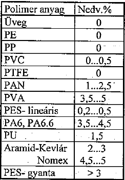 SZÉCHENYI ISTVÁN Meghatározó: a polimer polárossága Apoláros polimerek: pl.