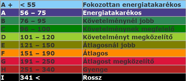 poţiadavky sa vykonáva energetická kvalifikácia danej budovy na 10-stupňovej stupnici v rozsahu od A+ do I.
