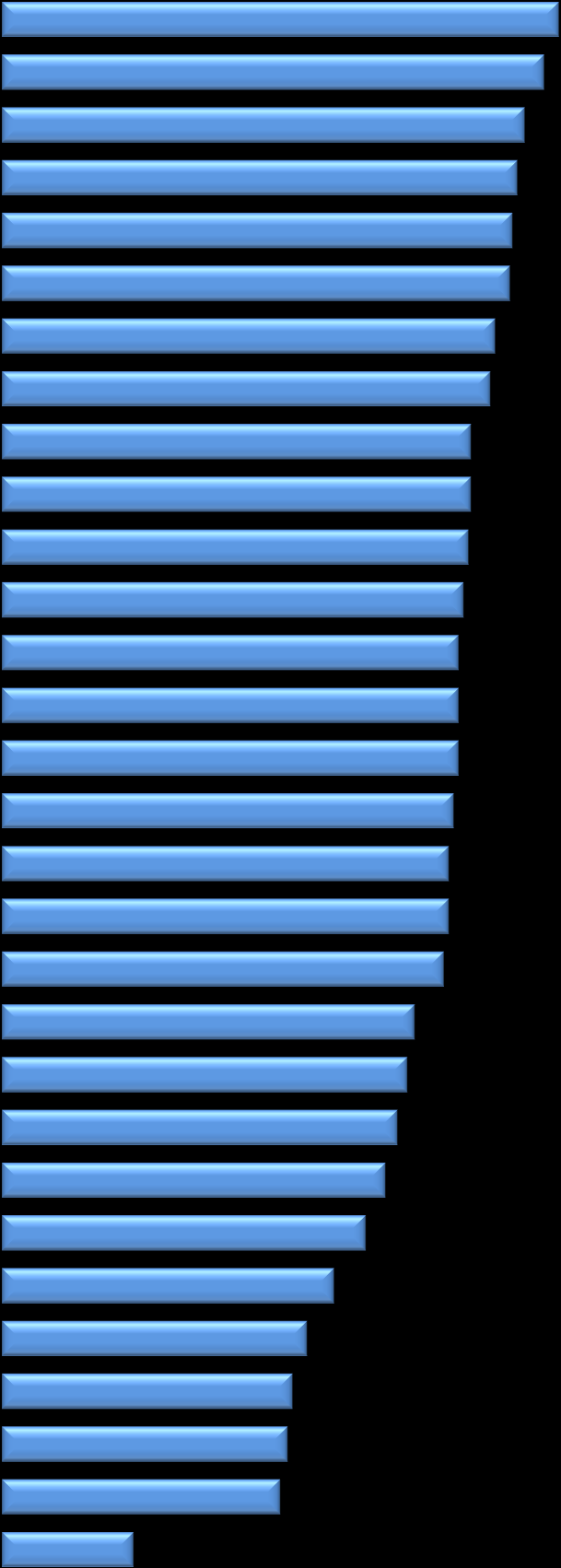 4.4. ábra: Mennyire rendelkezik vele Ön jelenleg? Osztályozza 1-től 5-ig (5 = nagyon nagy mértékben; 1 = egyáltalán nem). (Átlagértékek az ötfokú skálán.