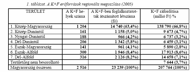 Felsıoktatás, kutatás-fejlesztés, 2003 Kutató-fejlesztı helyek, db Kutatófejlesztı helyek, % Kutatásfejlesztés fogl. létszám, db Kutatásfejlesztés fogl.