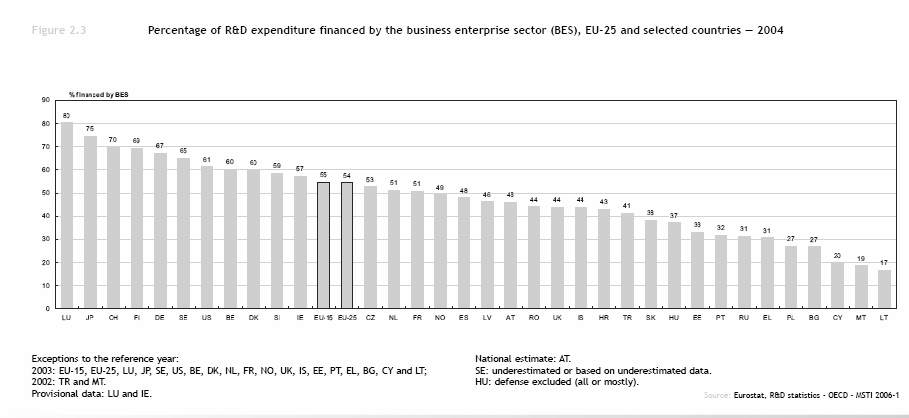 K+F kormányzati kiadások, EU tagországok, millió EUR, ill GDP % (PPS, 1995-ös árszint)