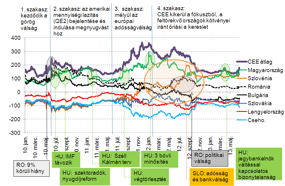 A strukturális tényezők mellett természetesen az országspecifikus események és a gazdaságpolitika is befolyásolja az egyes országok relatív megítélését A CEE térség átlagos CDS-