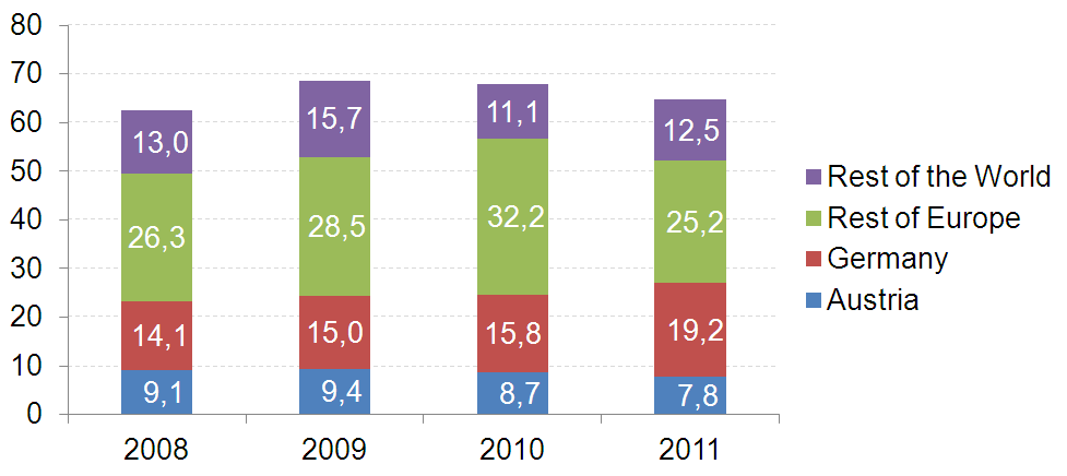 Magyarországon külkereskedelme Németországgal és Ausztriával, és a két ország befektetései hazánkban Hungary s foreign trade with Germany and Austria (EUR bn) (bázispont) Sorrend az exportőrök között